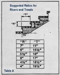 Outside Step Dimensions Method Of A Deck Construction Table A Building Stairs Deck Construction Deck Stairs
