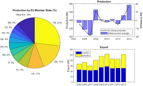 Issue 17 of 2018 pest&crop newsletters. In Season Performance Of European Union Wheat Forecasts During Extreme Impacts Scientific Reports