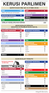 Berita penuh di sinar harian. Kedudukan Kerusi Parlimen Utusan Borneo Online Facebook