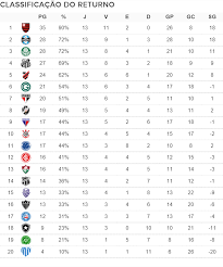 Jenison comenta expectativa em disputar o brasileirão pelo cuiabá: Classificacao Do Returno Veja Quais Clubes Estao Ganhando E Perdendo Forca Na Reta Final Numerologos Ge