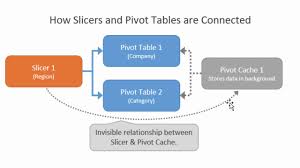 Slicer Pivot Table Cache Relationship And The Filter Controls Error