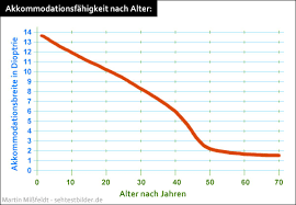 Im alter von 55 bis 60 jahren braucht er eine lesebrille mit +2,0 dioptrien zur korrektur der weitsichtigkeit und zusätzlich für die alterssichtigkeit +2,25 dioptrien = insgesamt +4,25 dioptrien. Alterssichtigkeit Presbyopie