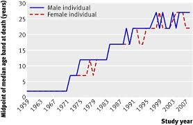 This causes lung infections and treatments are available to help reduce the problems caused by the condition and make it easier to live with, but sadly life expectancy is shortened. Median Age At Death With Diagnosis Of Cystic Fibrosis By Sex In England Download Scientific Diagram