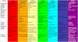 Le Grand Changement La Physiologie Des Chakras Chakra Tantra Chakra Symbols