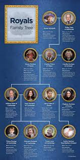 Related posts:house of hanover family treehouse of plantagenet these images show family trees for the different royal houses that ruled vladimir, moscow and russia from ad 1157 to 1917. Royalbaby Meghan Markle And Prince Harry Reveal Their Son S Unique Name