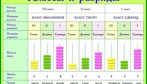 примеры по математике 3 класс умножение и деление двузначных чисел Plakat Po Matematike Klassy I Razryady Uroki Matematiki 4klass Matematika Uroki Pisma