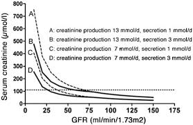 serum creatinine versus gfr for different rates of