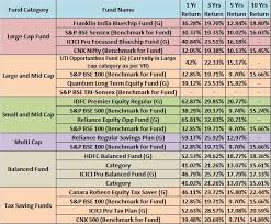 Top 5 Best High Risk Mutual Funds | High Risk Investments