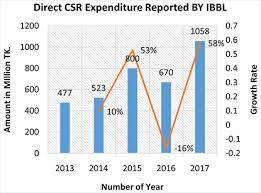 Maybe you would like to learn more about one of these? The Role Of Private Commercial Bank In Corporate Social Responsibility With Reference To Islami Bank Bangladesh Limited