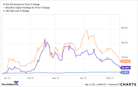 15, the entire market has been in decline. Why Riot Blockchain And Marathon Digital Stocks Were Down Today The Motley Fool