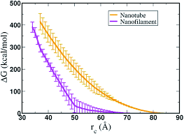 Ewald began his career as a background dancer at melodifestivalen. The Interaction Of Supramolecular Anticancer Drug Amphiphiles With Phospholipid Membranes Nanoscale Advances Rsc Publishing Doi 10 1039 D0na00697a