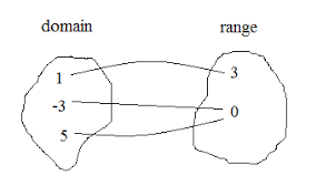Math Plane Domain Range Functions Relations