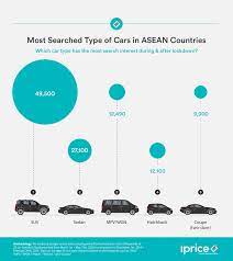 This statistic represents the number of vehicles sold to customers in malaysia from 2010 to february 2020, broken down by major brand, thanks for watching. Iprice Most Searched Cars March May 2020 Period 2 Paul Tan S Automotive News