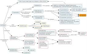 Mapa Conceptual Materia Mapa Conceptual Mapa Conseptual Mapas Conceptuales Creativos