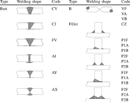 Welding Types And Codes Download Table
