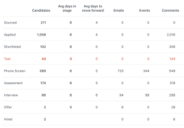 Track Your Hiring Process Steps With A Hiring Velocity