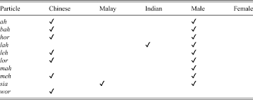 The change order is the result of altering the original order and became. Ethnic And Gender Variation In The Use Of Colloquial Singapore English Discourse Particles English Language Linguistics Cambridge Core