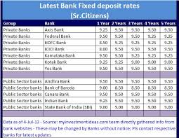 Learn about the types of bank fd, interest rates on fd from different banks, who can invest in fixed deposits & documents required to open an fd account. Latest Bank Interest Fd Rates In India Jul 2013