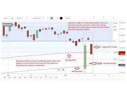 Tech View Nifty50 Forms Large Bearish Candle And Abandoned