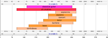 ukulele wikipedia