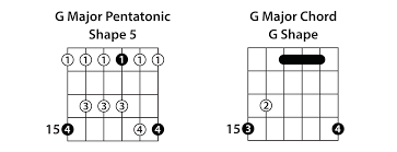 The 5 Pentatonic Scale Shapes Guitar Lesson