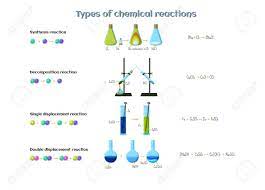 Indicate the type of reaction on the line to the left of the equation by classifying each reaction as single replacement (sr), double replacement (dr), decomposition (d), synthesis (s), or combustion (c). Types Of Chemical Reactions Infographics Reactions Of Synthesis Royalty Free Cliparts Vectors And Stock Illustration Image 103514422