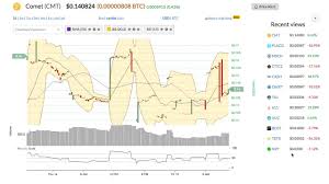 comet cmt price alert chart news on bitscreener com