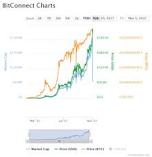 Why Did Bitconnect Drop From 7th To 14th In Total Market Cap