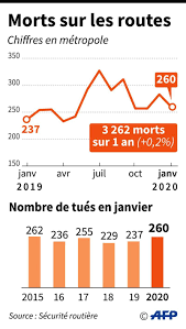 Le premier trimestre 2019 avait ensuite vu le nombre de morts augmenter de manière inquiétante (+9,3%, 63 tués de plus qu'au premier trimestre 2018). Le Nombre De Morts Sur Les Routes En Hausse De 9 7 En Janvier 2020