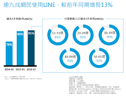 1 700萬台灣人都在用 三張圖看line的使用者分析 pie chart chart bar chart