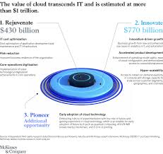 We did not find results for: Cloud S Trillion Dollar Prize Is Up For Grabs Mckinsey