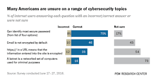It's like the trivia that plays before the movie starts at the theater, but waaaaaaay longer. What Americans Knows About Cybersecurity Pew Research Center