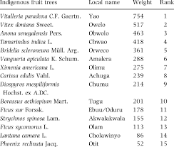 Trees requiring a pollinator may seem like additional work, however, it's really just a strength in numbers game. List Of Farmers Priority Indigenous Fruit Tree Species In Order Of Download Table
