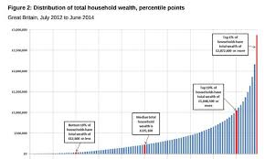 Almost half of Britain's private wealth owned by top 10% of households |  Business | The Guardian