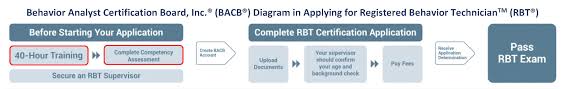 A college education is not necessary for this certification. Rbt Training Aba Training Solutions