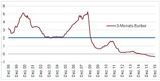 Wir erklären ihnen, warum eine anhebung des leitzinses nicht automatisch zu steigenden baufinanzierungszinsen führt. Gibt Es Jemals Wieder Zinsen Analysebrief Nr 321 Schoellerbank