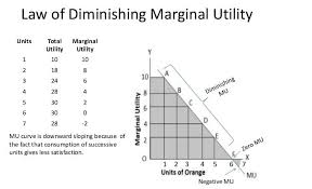 Law Of Diminishing Marginal Utility Graph And Example