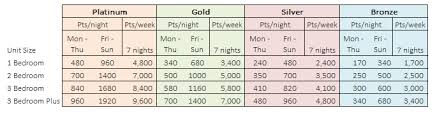 61 Memorable Rci Timeshare Points Chart