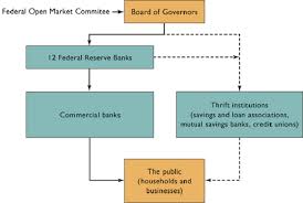 Federal Reserve System Flow Chart Canadian Judicial