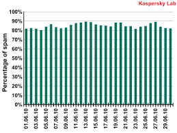 Spam Report June 2010 Securelist