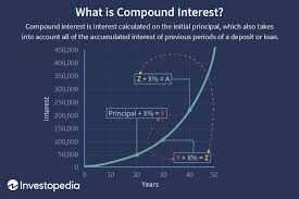 By changing any value in the following form fields, calculated values are immediately provided for displayed output values. Compound Interest Definition Formula Calculation