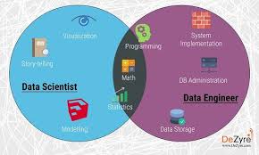 Skills Of A Data Engineer And A Data Scientist Data Science Data Scientist Programing Knowledge
