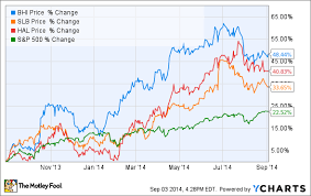 3 Reasons Baker Hughes Incs Stocks Could Rise The Motley Fool