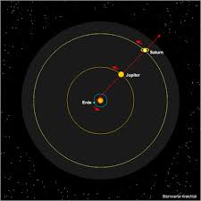 Please subscribe to be notified of:astronomy. Dlr Blogs Alle Blogeintrage Die Grosse Konjunktion Von Jupiter Und Saturn