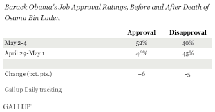 Obama Approval Rallies Six Points To 52 After Bin Laden Death