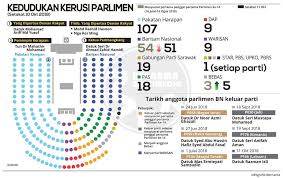 Agihan kerusi parlimen kaum melayu. Sinar Harian Kedudukan Kerusi Parlimen Setakat 10 Okt Facebook
