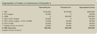 Sec 199a And The Aggregation Of Trades Or Businesses