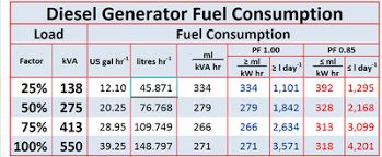 calculate fuel consumption per day for diesel generator