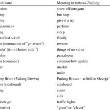 Need the translation of diambil kira in english but even don't know the meaning? Pdf Bahasa Tanjong The Heritage Language Of The Jawi Peranakans Of Penang