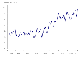 Chart 2 Canadian Pipelines Total Direct Exports Of Crude